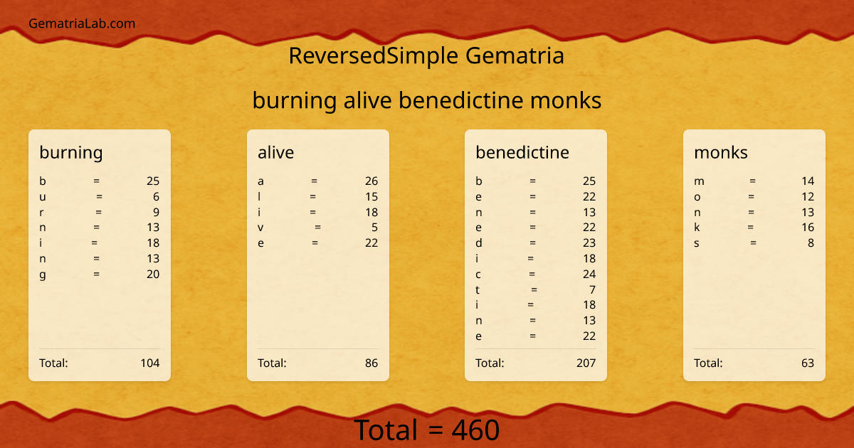 burning alive benedictine monks in reversedSimple Gematria